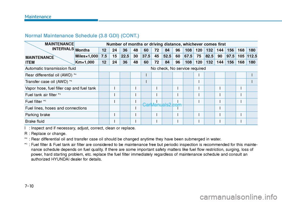 Hyundai Palisade 2020 Owners Guide Maintenance
7-10
I : Inspect and if necessary, adjust, correct, clean or replace.
R : Replace or change.
*
4: Rear differential oil and transfer case oil should be changed anytime they have been subme