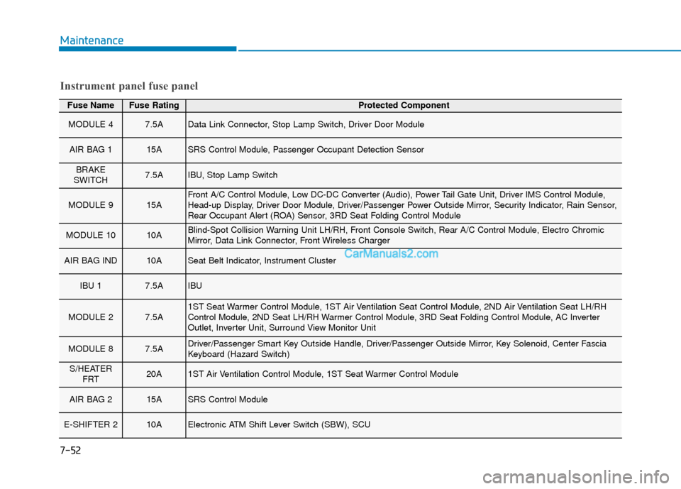 Hyundai Palisade 2020  Owners Manual 7-52
Maintenance
Fuse NameFuse RatingProtected Component
MODULE 47.5AData Link Connector, Stop Lamp Switch, Driver Door Module
AIR BAG 115ASRS Control Module, Passenger Occupant Detection Sensor
BRAKE