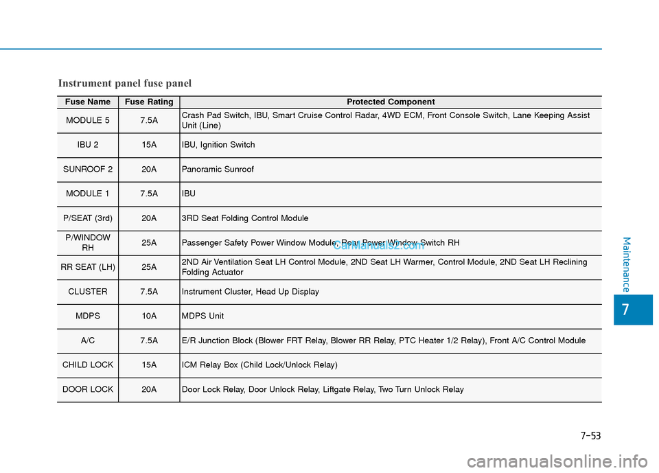 Hyundai Palisade 2020  Owners Manual 7-53
7
Maintenance
Fuse NameFuse RatingProtected Component
MODULE 57.5ACrash Pad Switch, IBU, Smart Cruise Control Radar, 4WD ECM, Front Console Switch, Lane Keeping Assist
Unit (Line)
IBU 215AIBU, Ig