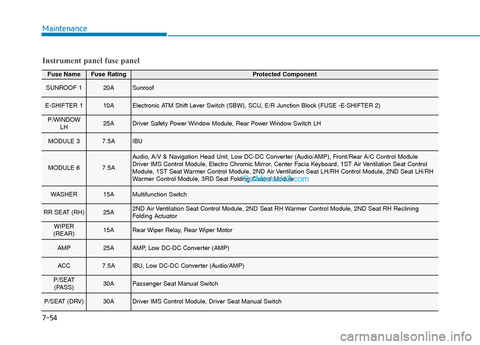 Hyundai Palisade 2020  Owners Manual 7-54
Maintenance
Fuse NameFuse RatingProtected Component
SUNROOF 120ASunroof
E-SHIFTER 110AElectronic ATM Shift Lever Switch (SBW), SCU, E/R Junction Block (FUSE -E-SHIFTER 2)
P/WINDOWLH25ADriver Safe