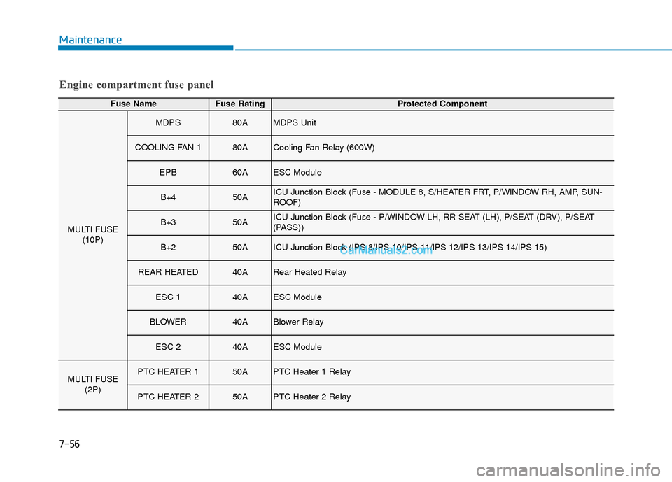 Hyundai Palisade 2020 Owners Manual 7-56
Maintenance
Engine compartment fuse panel
Fuse NameFuse RatingProtected Component
MULTI FUSE(10P)
MDPS80AMDPS Unit
COOLING FAN 180ACooling Fan Relay (600W)
EPB60AESC Module
B+450AICU Junction Blo Hyundai Palisade 2020 Owners Manual 7-56
Maintenance
Engine compartment fuse panel
Fuse NameFuse RatingProtected Component
MULTI FUSE(10P)
MDPS80AMDPS Unit
COOLING FAN 180ACooling Fan Relay (600W)
EPB60AESC Module
B+450AICU Junction Blo