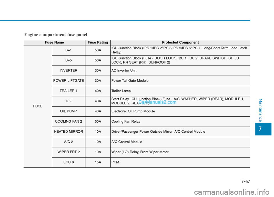 Hyundai Palisade 2020 Owners Manual 7-57
7
Maintenance
Engine compartment fuse panel
Fuse NameFuse RatingProtected Component
FUSE
B+150AICU Junction Block (IPS 1/IPS 2/IPS 3/IPS 5/IPS 6/IPS 7, Long/Short Term Load Latch
Relay)
B+550AICU Hyundai Palisade 2020 Owners Manual 7-57
7
Maintenance
Engine compartment fuse panel
Fuse NameFuse RatingProtected Component
FUSE
B+150AICU Junction Block (IPS 1/IPS 2/IPS 3/IPS 5/IPS 6/IPS 7, Long/Short Term Load Latch
Relay)
B+550AICU