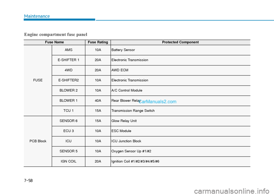 Hyundai Palisade 2020 Repair Manual 7-58
Maintenance
Engine compartment fuse panel
Fuse NameFuse RatingProtected Component
FUSE
AMS10ABattery Sensor
E-SHIFTER 120AElectronic Transmission
4WD20AAWD ECM
E-SHIFTER210AElectronic Transmissio Hyundai Palisade 2020 Repair Manual 7-58
Maintenance
Engine compartment fuse panel
Fuse NameFuse RatingProtected Component
FUSE
AMS10ABattery Sensor
E-SHIFTER 120AElectronic Transmission
4WD20AAWD ECM
E-SHIFTER210AElectronic Transmissio
