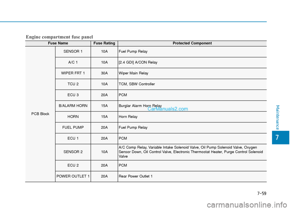 Hyundai Palisade 2020  Owners Manual 7-59
7
Maintenance
Engine compartment fuse panel
Fuse NameFuse RatingProtected Component
PCB Block
SENSOR 110AFuel Pump Relay
A/C 110A[2.4 GDI] A/CON Relay
WIPER FRT 130AWiper Main Relay
TCU 210ATCM, 