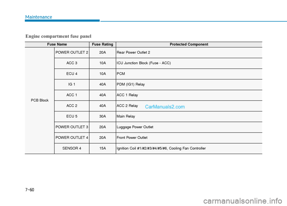 Hyundai Palisade 2020 Repair Manual 7-60
Maintenance
Engine compartment fuse panel
Fuse NameFuse RatingProtected Component
PCB Block
POWER OUTLET 220ARear Power Outlet 2
ACC 310AICU Junction Block (Fuse - ACC)
ECU 410APCM
IG 140APDM (IG Hyundai Palisade 2020 Repair Manual 7-60
Maintenance
Engine compartment fuse panel
Fuse NameFuse RatingProtected Component
PCB Block
POWER OUTLET 220ARear Power Outlet 2
ACC 310AICU Junction Block (Fuse - ACC)
ECU 410APCM
IG 140APDM (IG
