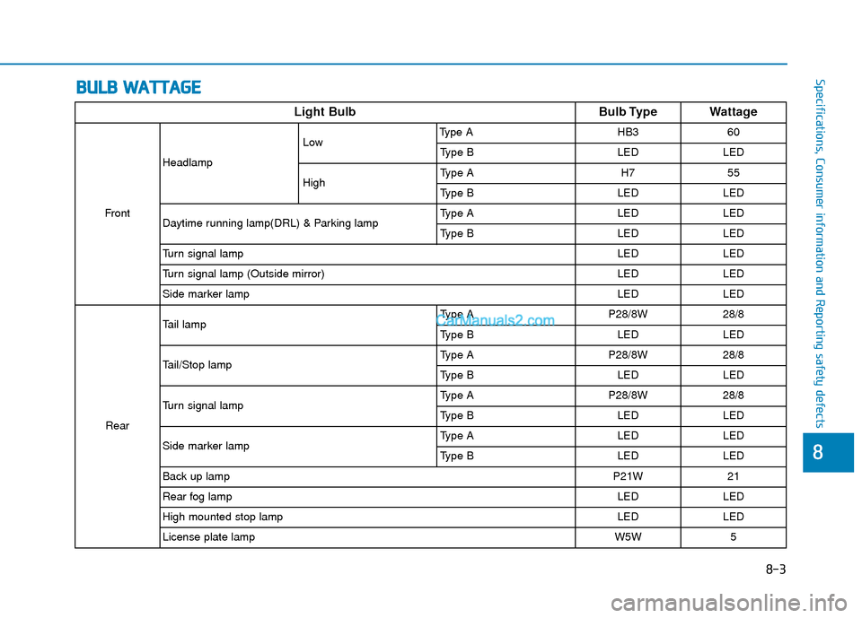 Hyundai Palisade 2020 Owners Manual B
BU
U L
LB
B
W
W A
AT
TT
TA
A G
G E
E
88
Specifications, Consumer information and Reporting safety defects
Light Bulb Bulb Type Wattage
FrontHeadlamp
Low
Type A HB3 60
Type B LED LED
High Type A H Hyundai Palisade 2020 Owners Manual B
BU
U L
LB
B
W
W A
AT
TT
TA
A G
G E
E
88
Specifications, Consumer information and Reporting safety defects
Light Bulb Bulb Type Wattage
FrontHeadlamp
Low
Type A HB3 60
Type B LED LED
High Type A H