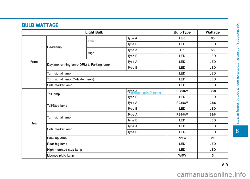 Hyundai Palisade 2020  Owners Manual B
BU
U L
LB
B  
 W
W A
AT
TT
TA
A G
G E
E
88
Specifications, Consumer information and Reporting safety defects
Light Bulb Bulb Type Wattage
FrontHeadlamp
Low
Type A HB3 60
Type B LED LED
High Type A H