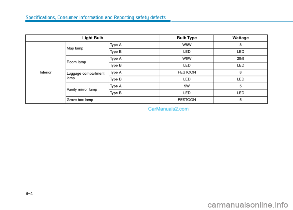 Hyundai Palisade 2020 Owners Manual 8-4
Specifications, Consumer information and Reporting safety defects
Light BulbBulb TypeWattage
InteriorMap lamp
Type A W8W 8
Type B LED LED
Room lamp Type A W8W 28/8
Type B
LEDLEDLuggage compartment Hyundai Palisade 2020 Owners Manual 8-4
Specifications, Consumer information and Reporting safety defects
Light BulbBulb TypeWattage
InteriorMap lamp
Type A W8W 8
Type B LED LED
Room lamp Type A W8W 28/8
Type B
LEDLEDLuggage compartment