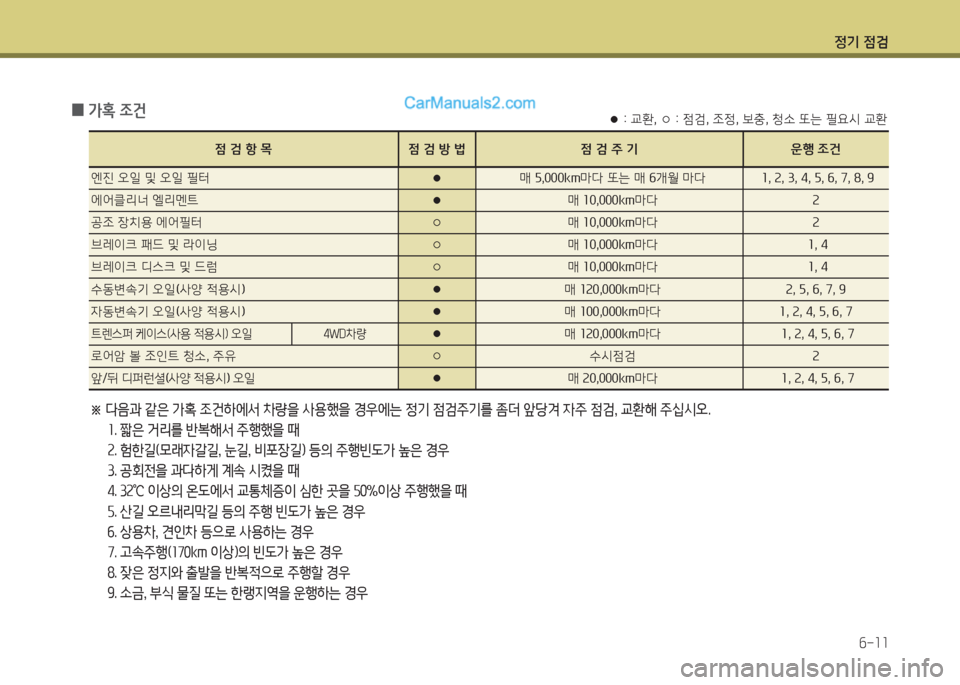 Hyundai Porter Ⅱ 2017  포터Ⅱ - 사용 설명서 (in Korean) 정기 점검
6-11
 0가혹 조건
※ 다음과 같은 가혹 조건하에서 차량을 사용했을 경우에는 정기 점검주기를 좀더 앞당겨 자주 점검, 교환해 주십시오.
 1. 