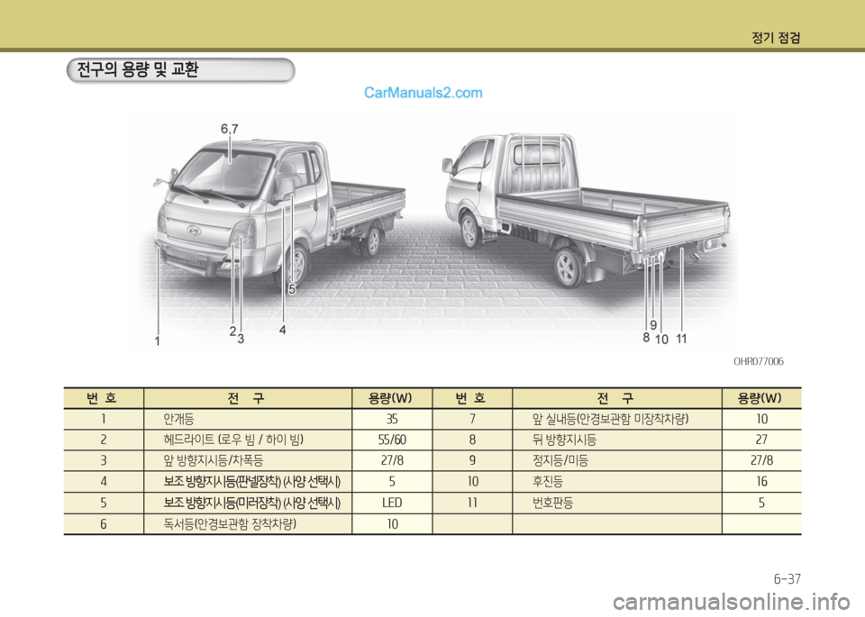 Hyundai Porter Ⅱ 2017  포터Ⅱ - 사용 설명서 (in Korean) 정기 점검
6-37
번  호 전    구 용량(W) 번  호 전    구 용량(W)
1안개등 35 7앞 실내등(안경보관함 미장착차량) 10
2헤드라이트 (로우 빔 / 하이 빔) 55/60 8뒤 