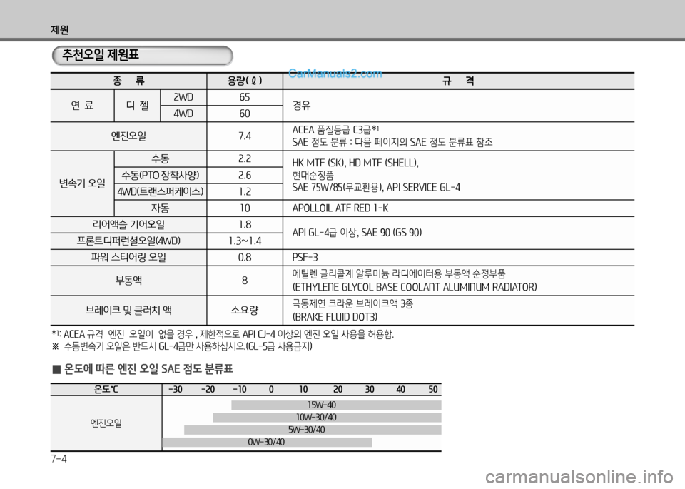 Hyundai Porter Ⅱ 2017  포터Ⅱ - 사용 설명서 (in Korean) 제원
7-4
 0온도에 따른 엔진 오일 SAE 점도 분류표
온도℃   -30  -20  -10  0  10  20  30  40  50
엔진오일10W-30/40
5W-30/40
15W-40
0W-30/40
추천오일 제원표
*1: ACEA 규격