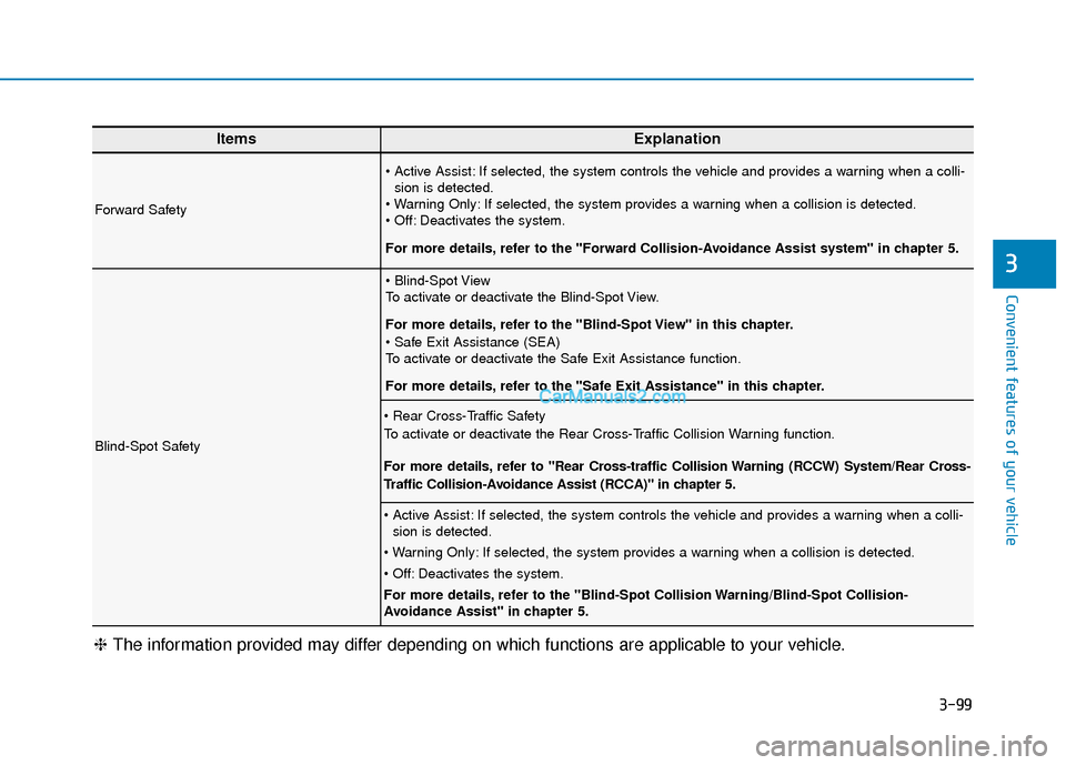 Hyundai Santa Fe 2020  Owners Manual 3-99
Convenient features of your vehicle
3
ItemsExplanation
Forward Safety
 If selected, the system controls the vehicle and provides a warning when a colli-sion is detected.
 If selected, the system 