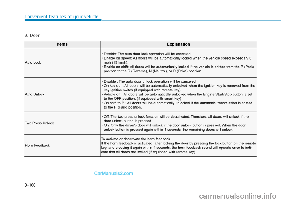 Hyundai Santa Fe 2020  Owners Manual 3-100
Convenient features of your vehicle
ItemsExplanation
Auto Lock
 The auto door lock operation will be canceled.
 All doors will be automatically locked when the vehicle speed exceeds 9.3mph (15 k