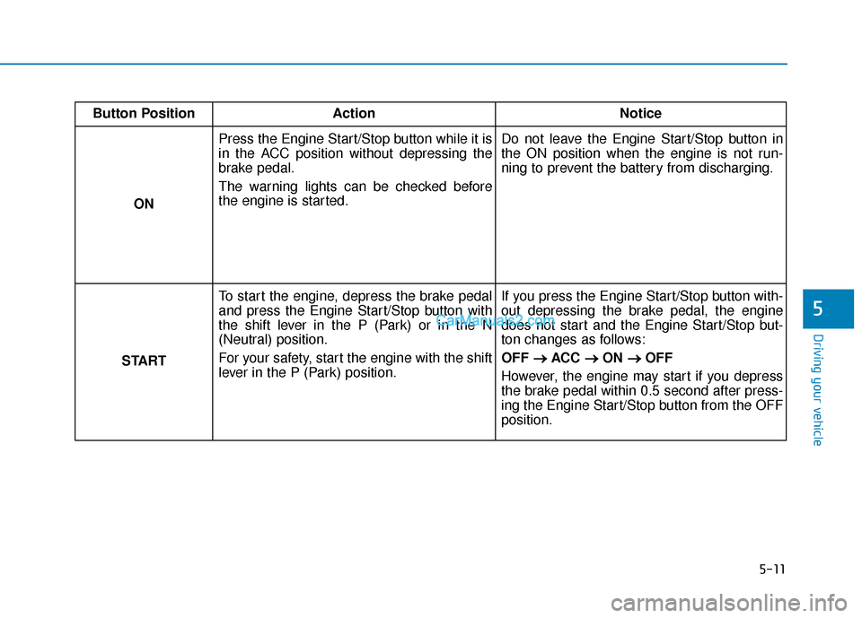 Hyundai Santa Fe 2020 Owners Guide 5-11
Driving your vehicle
5
Button PositionAction Notice
ON  Press the Engine Start/Stop button while it is
in the ACC position without depressing the
brake pedal.
The warning lights can be checked be