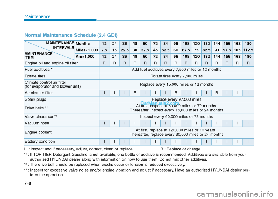 Hyundai Santa Fe 2020  Owners Manual I : Inspect and if necessary, adjust, correct, clean or replace.R : Replace or change.
*1: If TOP TIER Detergent Gasoline is not available, one bottle of additive is recommended. Additives are availab