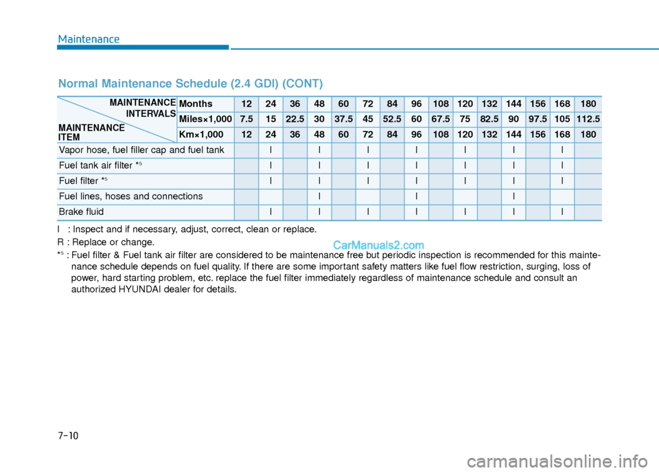 Hyundai Santa Fe 2020  Owners Manual I : Inspect and if necessary, adjust, correct, clean or replace.
R : Replace or change.
*
5: Fuel filter & Fuel tank air filter are considered to be maintenance free\
 but periodic inspection is recom