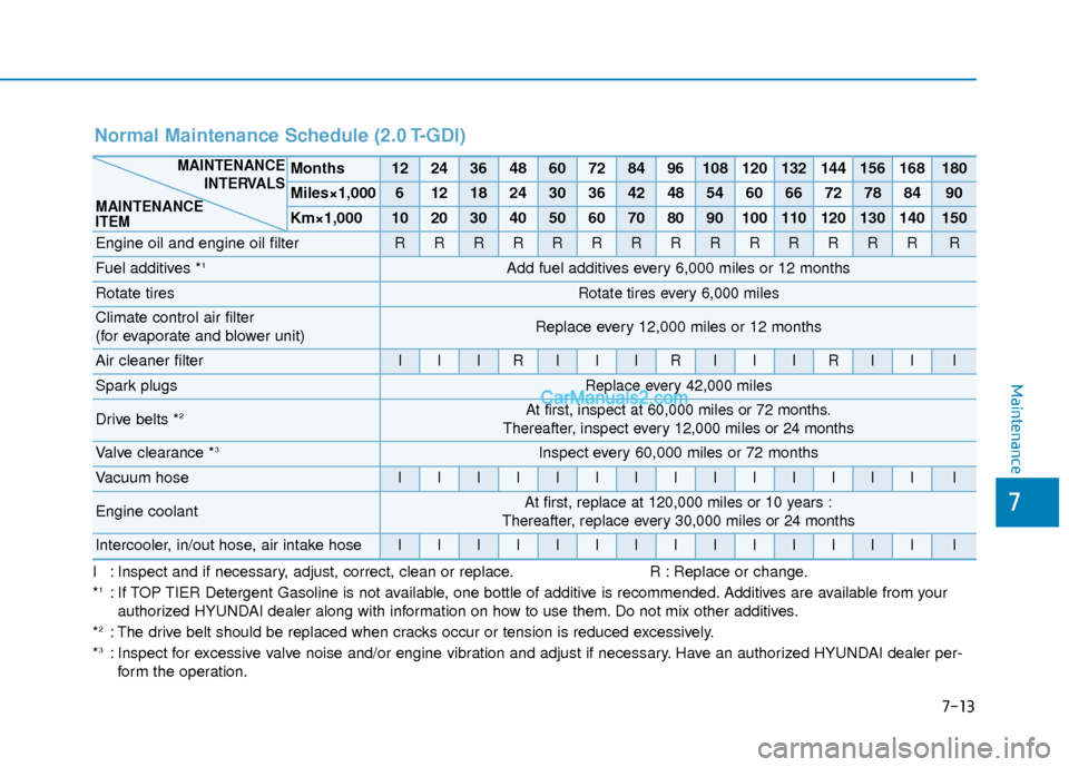 Hyundai Santa Fe 2020  Owners Manual I : Inspect and if necessary, adjust, correct, clean or replace.R : Replace or change.
*1: If TOP TIER Detergent Gasoline is not available, one bottle of additive is recommended. Additives are availab