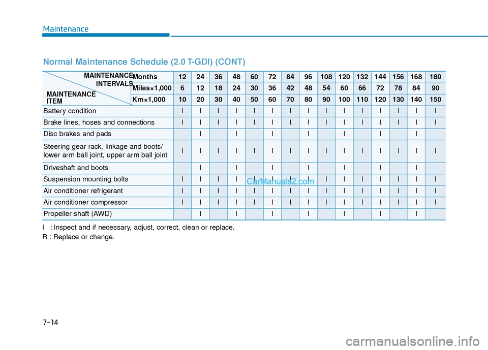 Hyundai Santa Fe 2020  Owners Manual I : Inspect and if necessary, adjust, correct, clean or replace.
R : Replace or change.
Normal Maintenance Schedule (2.0 T-GDI) (CONT)
Months1224364860728496108120132144156168180
Miles×1,000612182430