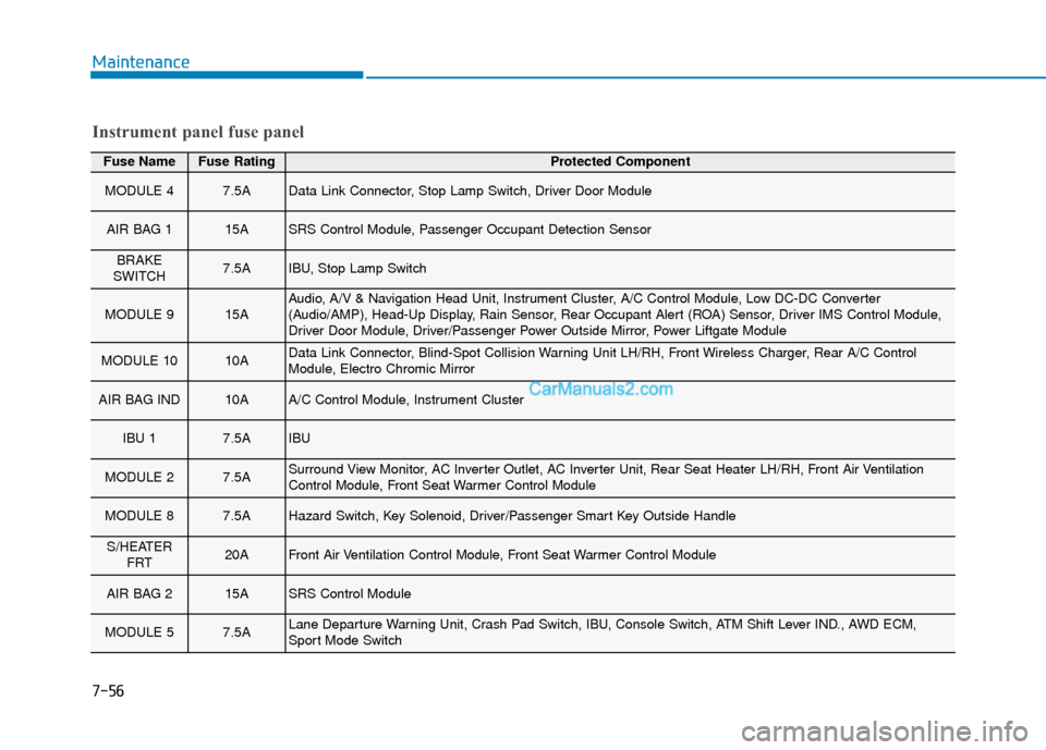 Hyundai Santa Fe 2020  Owners Manual Fuse NameFuse RatingProtected Component
MODULE 47.5AData Link Connector, Stop Lamp Switch, Driver Door Module
AIR BAG 115ASRS Control Module, Passenger Occupant Detection Sensor
BRAKE
SWITCH7.5AIBU, S