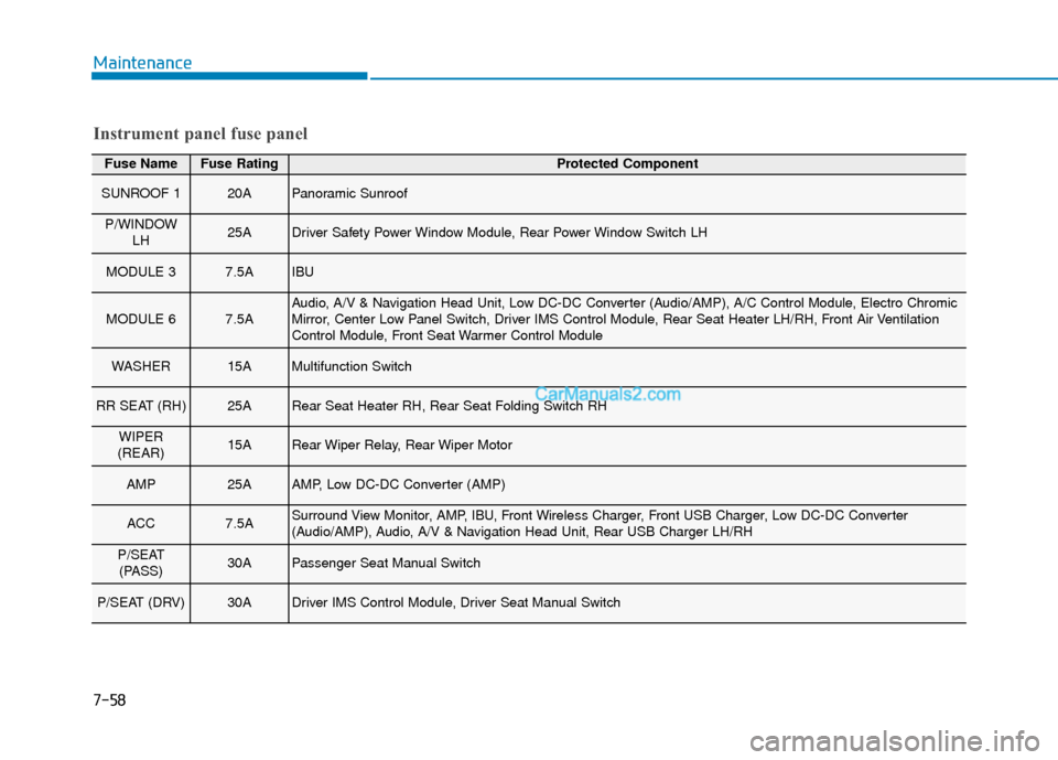 Hyundai Santa Fe 2020  Owners Manual Fuse NameFuse RatingProtected Component
SUNROOF 120APanoramic Sunroof
P/WINDOWLH25ADriver Safety Power Window Module, Rear Power Window Switch LH
MODULE 37.5AIBU
MODULE 67.5AAudio, A/V & Navigation He