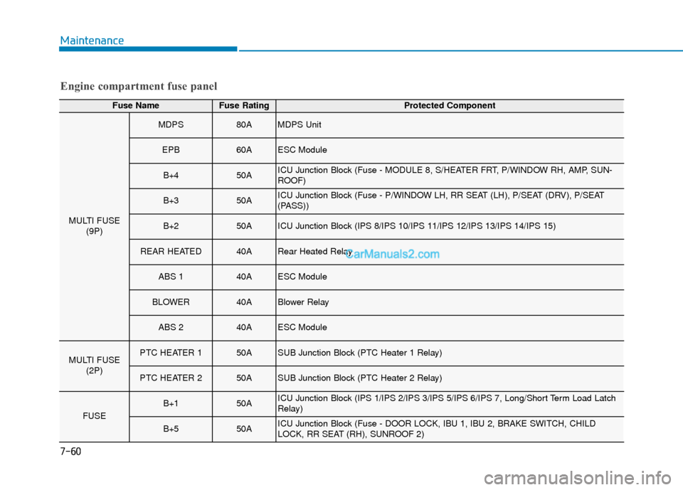 Hyundai Santa Fe 2020  Owners Manual Engine compartment fuse panel
Fuse NameFuse RatingProtected Component
MULTI FUSE(9P)
MDPS80AMDPS Unit
EPB60AESC Module
B+450AICU Junction Block (Fuse - MODULE 8, S/HEATER FRT, P/WINDOW RH, AMP, SUN-
R