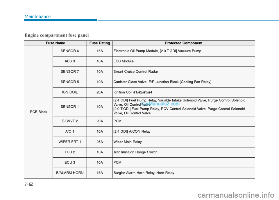 Hyundai Santa Fe 2020  Owners Manual Engine compartment fuse panel
Fuse NameFuse RatingProtected Component
PCB Block
SENSOR 615AElectronic Oil Pump Module, [2.0 T-GDI] Vacuum Pump
ABS 310AESC Module
SENSOR 710ASmart Cruise Control Radar
