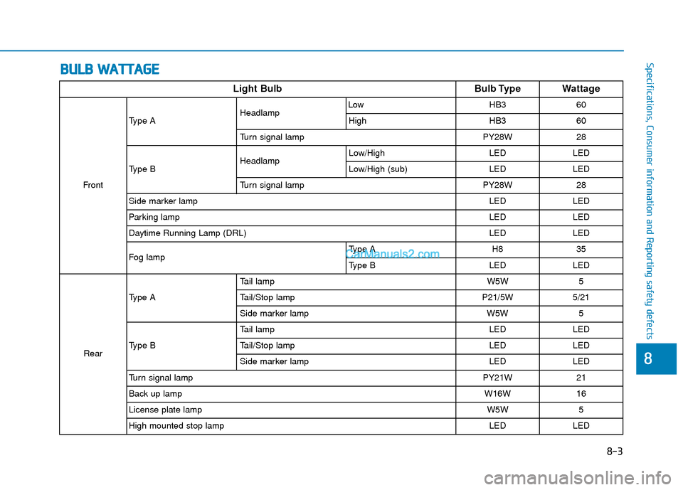 Hyundai Santa Fe 2020  Owners Manual B
BU
U L
LB
B  
 W
W A
AT
TT
TA
A G
G E
E
88
Specifications, Consumer information and Reporting safety defects
Light Bulb Bulb Type Wattage
FrontType A
Headlamp
Low HB3 60
High HB3 60
Turn signal lamp