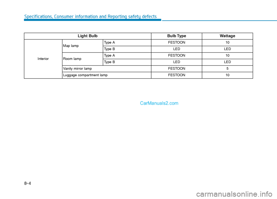 Hyundai Santa Fe 2020 User Guide 8-4
Specifications, Consumer information and Reporting safety defects
Light BulbBulb TypeWattage
InteriorMap lamp
Type A FESTOON 10
Type B LED LED
Room lamp  Type A FESTOON 10
Type B
LEDLED
Vanity mir