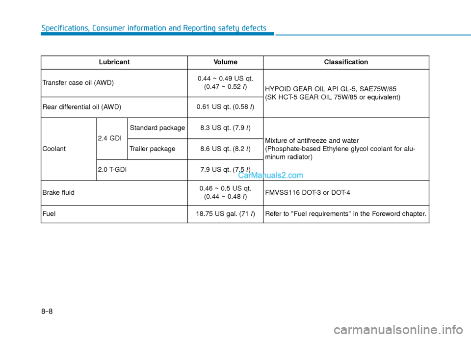 Hyundai Santa Fe 2020  Owners Manual 8-8
Specifications, Consumer information and Reporting safety defects
LubricantVolumeClassification 
Transfer case oil (AWD)
0.44 ~ 0.49 US qt. (0.47 ~ 0.52 l) HYPOID GEAR OIL API GL-5, SAE75W/85
(SK 