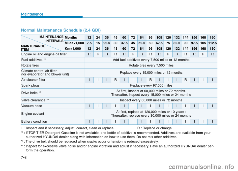Hyundai Santa Fe 2019 Owners Manual I : Inspect and if necessary, adjust, correct, clean or replace.R : Replace or change.
*1: If TOP TIER Detergent Gasoline is not available, one bottle of additive is recommended. Additives are availab Hyundai Santa Fe 2019 Owners Manual I : Inspect and if necessary, adjust, correct, clean or replace.R : Replace or change.
*1: If TOP TIER Detergent Gasoline is not available, one bottle of additive is recommended. Additives are availab