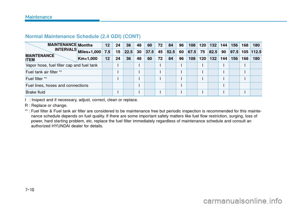 Hyundai Santa Fe 2019 Owners Manual I : Inspect and if necessary, adjust, correct, clean or replace.
R : Replace or change.
*
5: Fuel filter & Fuel tank air filter are considered to be maintenance free\
but periodic inspection is recom Hyundai Santa Fe 2019 Owners Manual I : Inspect and if necessary, adjust, correct, clean or replace.
R : Replace or change.
*
5: Fuel filter & Fuel tank air filter are considered to be maintenance free\
but periodic inspection is recom