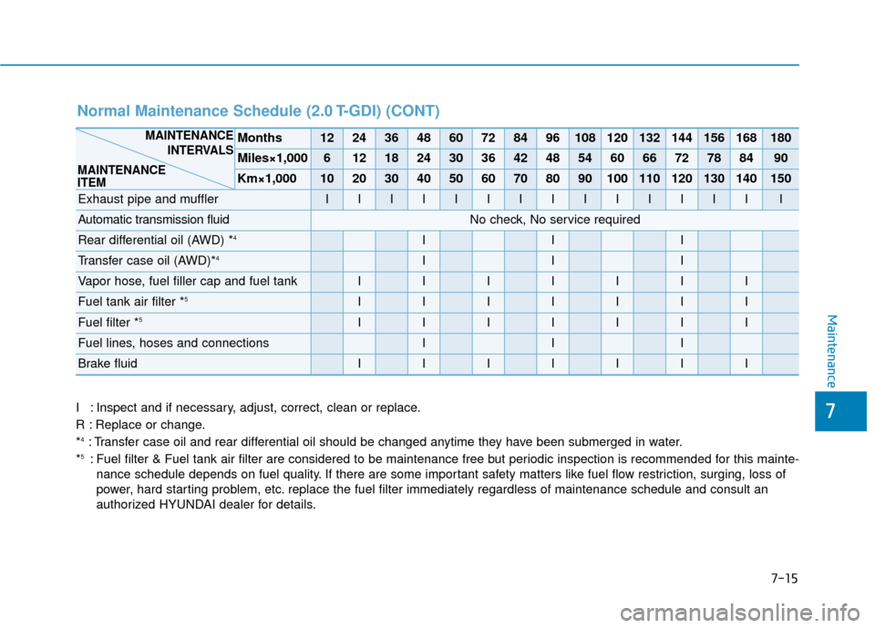 Hyundai Santa Fe 2019 Owners Manual I : Inspect and if necessary, adjust, correct, clean or replace.
R : Replace or change.
*
4: Transfer case oil and rear differential oil should be changed anytime they have been submerged in water.
*5 Hyundai Santa Fe 2019 Owners Manual I : Inspect and if necessary, adjust, correct, clean or replace.
R : Replace or change.
*
4: Transfer case oil and rear differential oil should be changed anytime they have been submerged in water.
*5