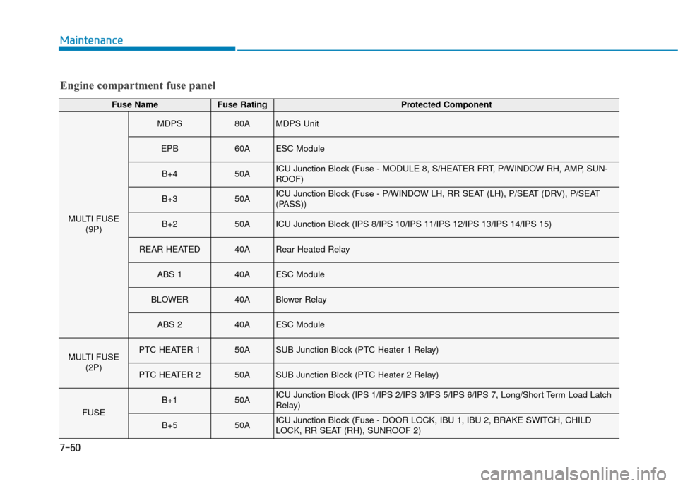 Hyundai Santa Fe 2019 Owners Manual Engine compartment fuse panel
Fuse NameFuse RatingProtected Component
MULTI FUSE(9P)
MDPS80AMDPS Unit
EPB60AESC Module
B+450AICU Junction Block (Fuse - MODULE 8, S/HEATER FRT, P/WINDOW RH, AMP, SUN-
R Hyundai Santa Fe 2019 Owners Manual Engine compartment fuse panel
Fuse NameFuse RatingProtected Component
MULTI FUSE(9P)
MDPS80AMDPS Unit
EPB60AESC Module
B+450AICU Junction Block (Fuse - MODULE 8, S/HEATER FRT, P/WINDOW RH, AMP, SUN-
R