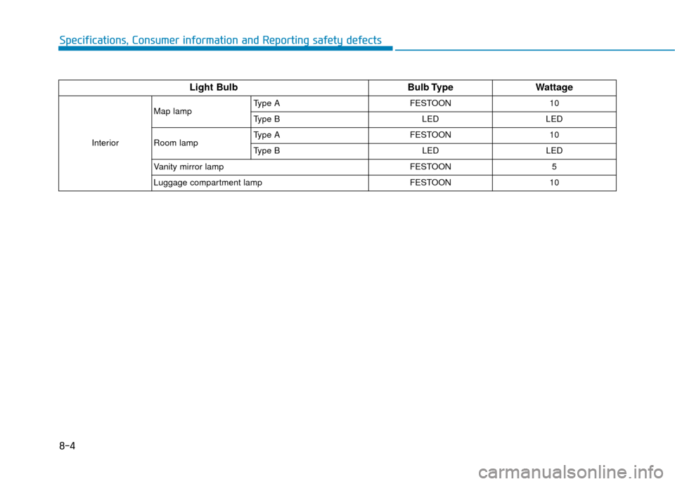 Hyundai Santa Fe 2019 Owners Manual 8-4
Specifications, Consumer information and Reporting safety defects
Light BulbBulb TypeWattage
InteriorMap lamp
Type A FESTOON 10
Type B LED LED
Room lamp Type A FESTOON 10
Type B
LEDLED
Vanity mir Hyundai Santa Fe 2019 Owners Manual 8-4
Specifications, Consumer information and Reporting safety defects
Light BulbBulb TypeWattage
InteriorMap lamp
Type A FESTOON 10
Type B LED LED
Room lamp Type A FESTOON 10
Type B
LEDLED
Vanity mir