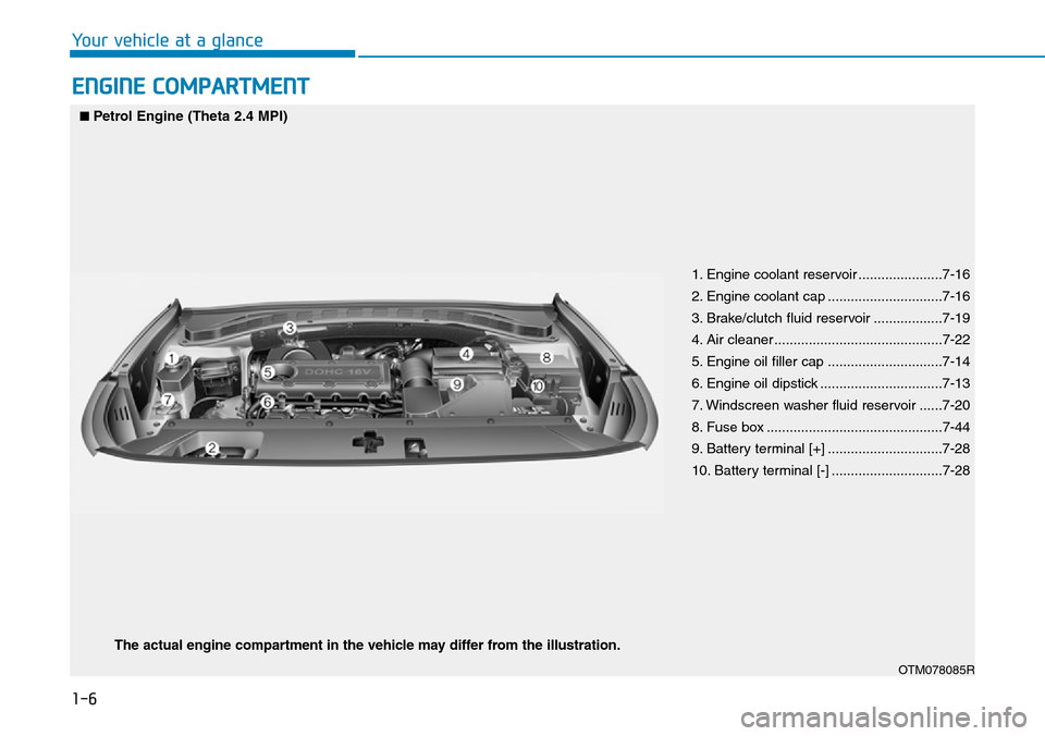 Hyundai Santa Fe 2019  Owners Manual - RHD (UK, Australia) 1-6
Your vehicle at a glance
ENGINE COMPARTMENT
1. Engine coolant reservoir ......................7-16
2. Engine coolant cap ..............................7-16
3. Brake/clutch fluid reservoir ........