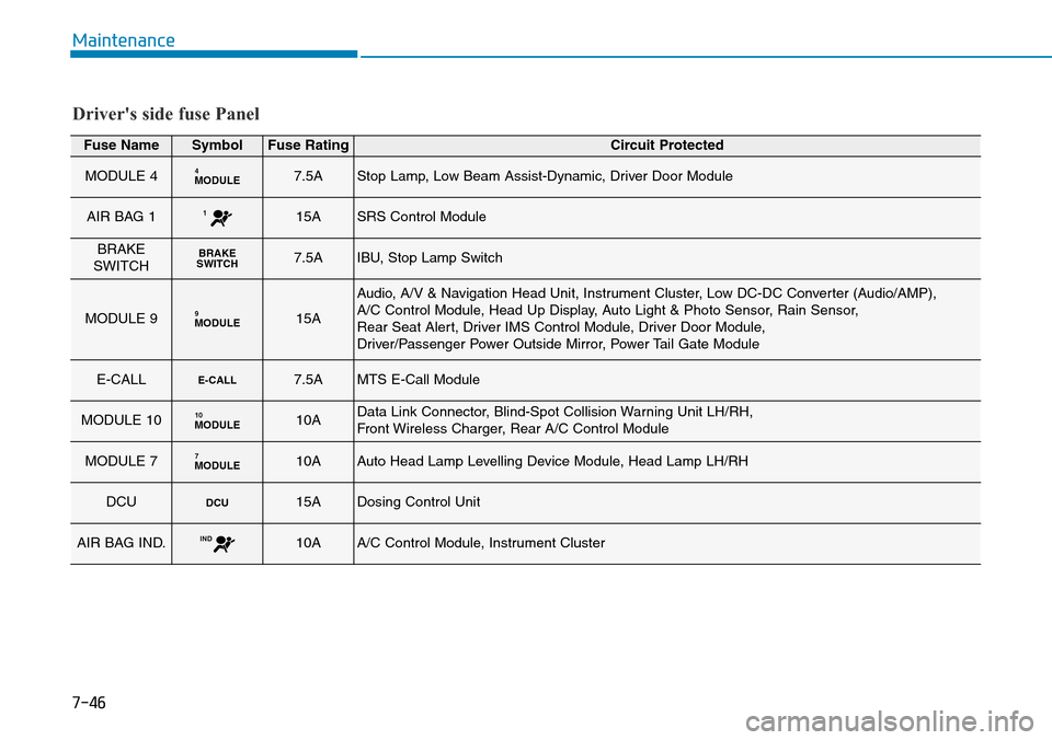 Hyundai Santa Fe 2019  Owners Manual - RHD (UK, Australia) 7-46
Maintenance
Drivers side fuse Panel
Fuse NameSymbolFuse RatingCircuit Protected
MODULE 4MODULE47.5AStop Lamp, Low Beam Assist-Dynamic, Driver Door Module
AIR BAG 1115ASRS Control Module
BRAKE
SW