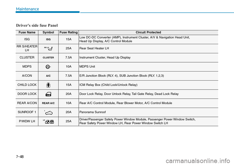 Hyundai Santa Fe 2019  Owners Manual - RHD (UK, Australia) 7-48
Maintenance
Drivers side fuse Panel
Fuse NameSymbolFuse RatingCircuit Protected
ISGISG15ALow DC-DC Converter (AMP), Instrument Cluster, A/V & Navigation Head Unit, 
Head Up Display, A/C Control 