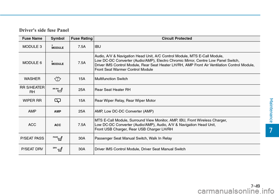 Hyundai Santa Fe 2019  Owners Manual - RHD (UK, Australia) 7-49
7
Maintenance
Drivers side fuse Panel
Fuse NameSymbolFuse RatingCircuit Protected
MODULE 3MODULE37.5AIBU
MODULE 6MODULE67.5A
Audio, A/V & Navigation Head Unit, A/C Control Module, MTS E-Call Mod