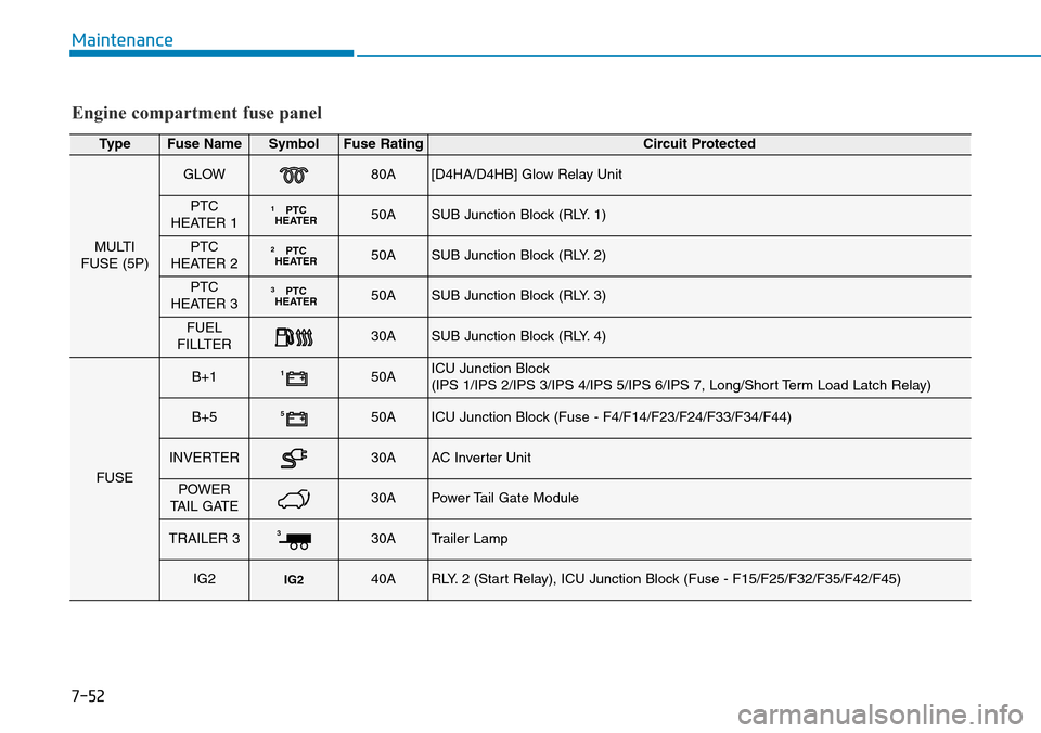 Hyundai Santa Fe 2019  Owners Manual - RHD (UK, Australia) 7-52
Maintenance
Engine compartment fuse panel
TypeFuse NameSymbolFuse RatingCircuit Protected
MULTI 
FUSE (5P)
GLOW80A[D4HA/D4HB] Glow Relay Unit
PTC
HEATER 1PTC
HEATER150ASUB Junction Block (RLY. 1)