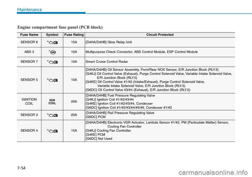 Hyundai Santa Fe 2019  Owners Manual - RHD (UK, Australia) 7-54
Maintenance
Fuse NameSymbolFuse RatingCircuit Protected
SENSOR 6S615A[D4HA/D4HB] Glow Relay Unit
ABS 3310AMultipurpose Check Connector, ABS Control Module, ESP Control Module
SENSOR 7S710ASmart C
