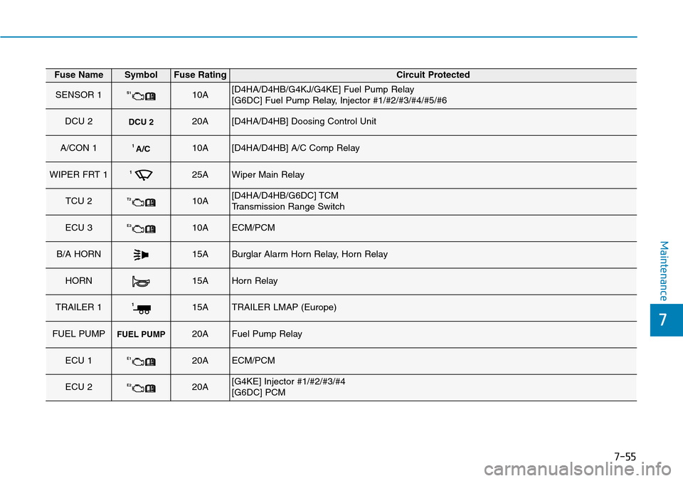 Hyundai Santa Fe 2019  Owners Manual - RHD (UK, Australia) 7-55
7
Maintenance
Fuse NameSymbolFuse RatingCircuit Protected
SENSOR 1S110A[D4HA/D4HB/G4KJ/G4KE] Fuel Pump Relay
[G6DC] Fuel Pump Relay, Injector #1/#2/#3/#4/#5/#6
DCU 2DCU 220A[D4HA/D4HB] Doosing Co