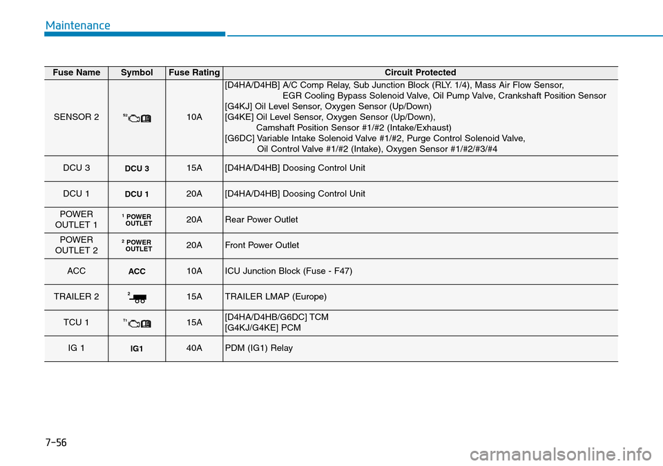 Hyundai Santa Fe 2019  Owners Manual - RHD (UK, Australia) 7-56
Maintenance
Fuse NameSymbolFuse RatingCircuit Protected
SENSOR 2S210A
[D4HA/D4HB] A/C Comp Relay, Sub Junction Block (RLY. 1/4), Mass Air Flow Sensor, 
EGR Cooling Bypass Solenoid Valve, Oil Pump
