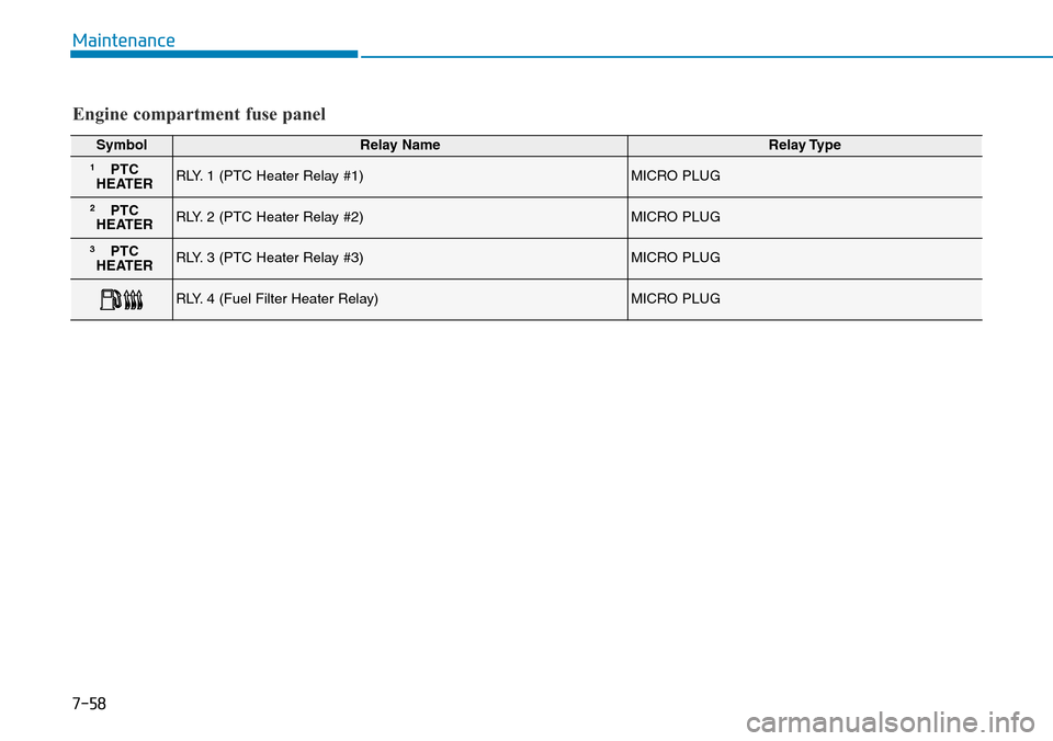 Hyundai Santa Fe 2019  Owners Manual - RHD (UK, Australia) 7-58
Maintenance
Engine compartment fuse panel
SymbolRelay NameRelay Type
1PTC
HEATERRLY. 1 (PTC Heater Relay #1)MICRO PLUG
2PTC
HEATERRLY. 2 (PTC Heater Relay #2)MICRO PLUG
3PTC
HEATERRLY. 3 (PTC Hea