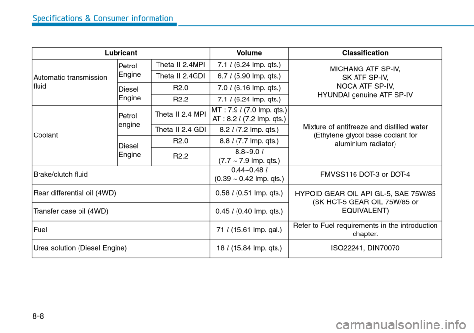 Hyundai Santa Fe 2019   - RHD (UK, Australia) Owners Guide 8-8
Specifications & Consumer information
Lubricant Volume Classification 
Automatic transmission
fluid Petrol
EngineTheta II 2.4MPI7.1 l(6.24 lmp. qts.)
MICHANG ATF SP-IV,
SK ATF SP-IV,
NOCA ATF SP-I