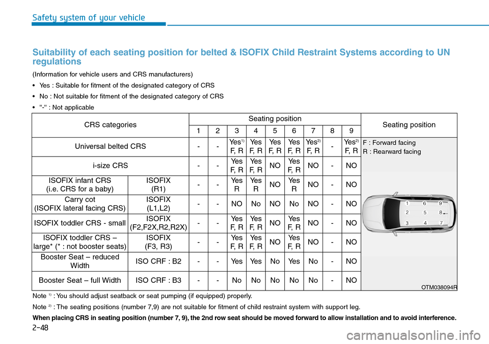 Hyundai Santa Fe 2019 - RHD (UK, Australia) Repair Manual 2-48
Safety system of your vehicle
CRS categoriesSeating positionSeating position123456789
Universal belted CRS--Ye s1)
F, R
Yes
F, RYes
F, RYe s
F, RYe s2)
F, R-Ye s2)
F, R
i-size CRS--Yes
F Hyundai Santa Fe 2019 - RHD (UK, Australia) Repair Manual 2-48
Safety system of your vehicle
CRS categoriesSeating positionSeating position123456789
Universal belted CRS--Ye s1)
F, R
Yes
F, RYes
F, RYe s
F, RYe s2)
F, R-Ye s2)
F, R
i-size CRS--Yes
F