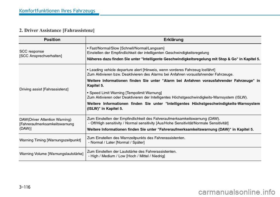 Hyundai Santa Fe 2019  Betriebsanleitung (in German) 3-116
Komfortfunktionen Ihres Fahrzeugs
PositionErklärung
SCC response 
[SCC Ansprechverhalten]• Fast/Normal/Slow [Schnell/Normal/Langsam]
Einstellen der Empfindlichkeit der intelligenten Geschwind