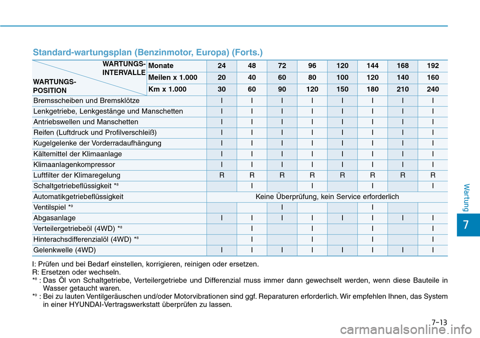 Hyundai Santa Fe 2019  Betriebsanleitung (in German) 7-13
7
Wartung
Standard-wartungsplan (Benzinmotor, Europa) (Forts.)
I: Prüfen und bei Bedarf einstellen, korrigieren, reinigen oder ersetzen.
R: Ersetzen oder wechseln.
*
8: Das Öl von Schaltgetrieb