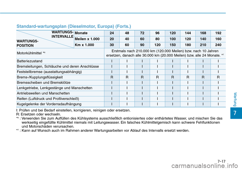 Hyundai Santa Fe 2019  Betriebsanleitung (in German) 7-17
7
Wartung
Standard-wartungsplan (Dieselmotor, Europa) (Forts.)
I: Prüfen und bei Bedarf einstellen, korrigieren, reinigen oder ersetzen.
R: Ersetzen oder wechseln.
*
6: Verwenden Sie zum Auffül
