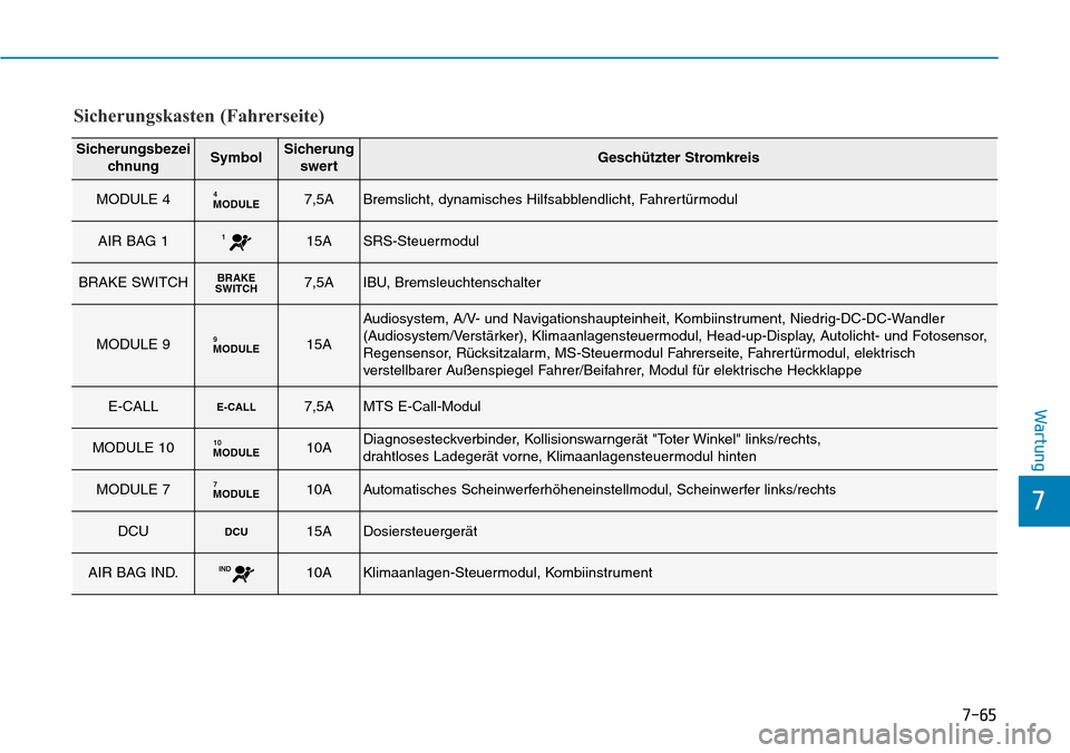 Hyundai Santa Fe 2019  Betriebsanleitung (in German) 7-65
7
Wartung
Sicherungskasten (Fahrerseite)
Sicherungsbezei
chnungSymbolSicherung
swertGeschützter Stromkreis
MODULE 4MODULE47,5ABremslicht, dynamisches Hilfsabblendlicht, Fahrertürmodul
AIR BAG 1