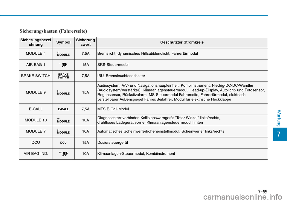 Hyundai Santa Fe 2019  Betriebsanleitung (in German) 7-65
7
Wartung
Sicherungskasten (Fahrerseite)
Sicherungsbezei
chnungSymbolSicherung
swertGeschützter Stromkreis
MODULE 4MODULE47,5ABremslicht, dynamisches Hilfsabblendlicht, Fahrertürmodul
AIR BAG 1